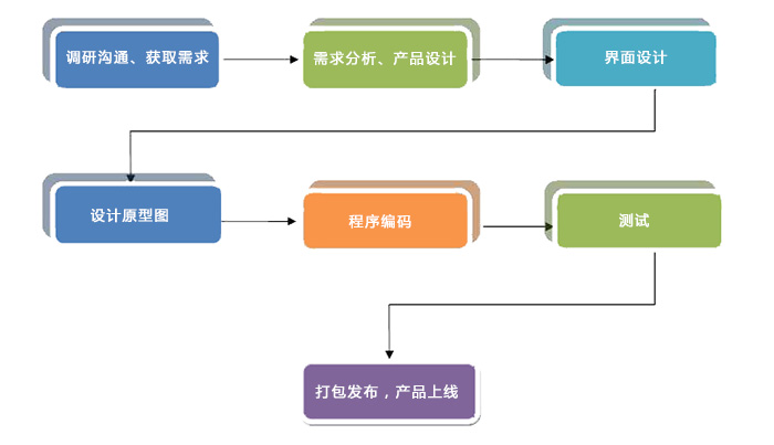 軟件定制開發(fā)流程.jpg