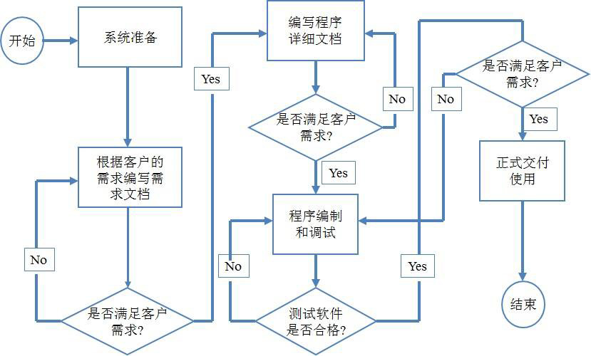 軟件開發(fā)流程圖.jpg