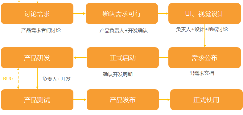 軟件定制開發(fā)流程.png