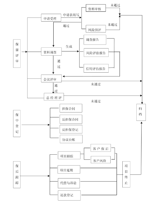 融資擔保業(yè)務(wù)系統(tǒng)流程.png