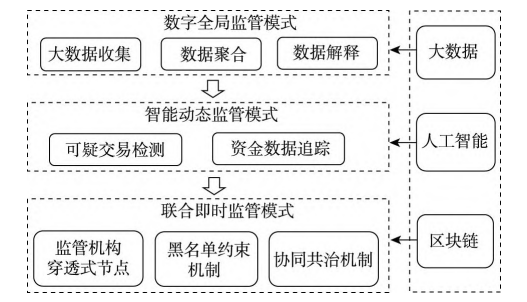 地方金融監(jiān)管架構(gòu)圖.png